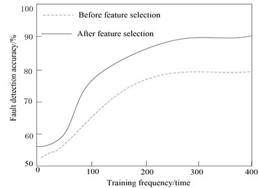 Comparison of fault feature selection performance of the method in this article