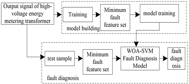 WOA-SVM based gradient fault detection model for high-voltage energy metering transformers