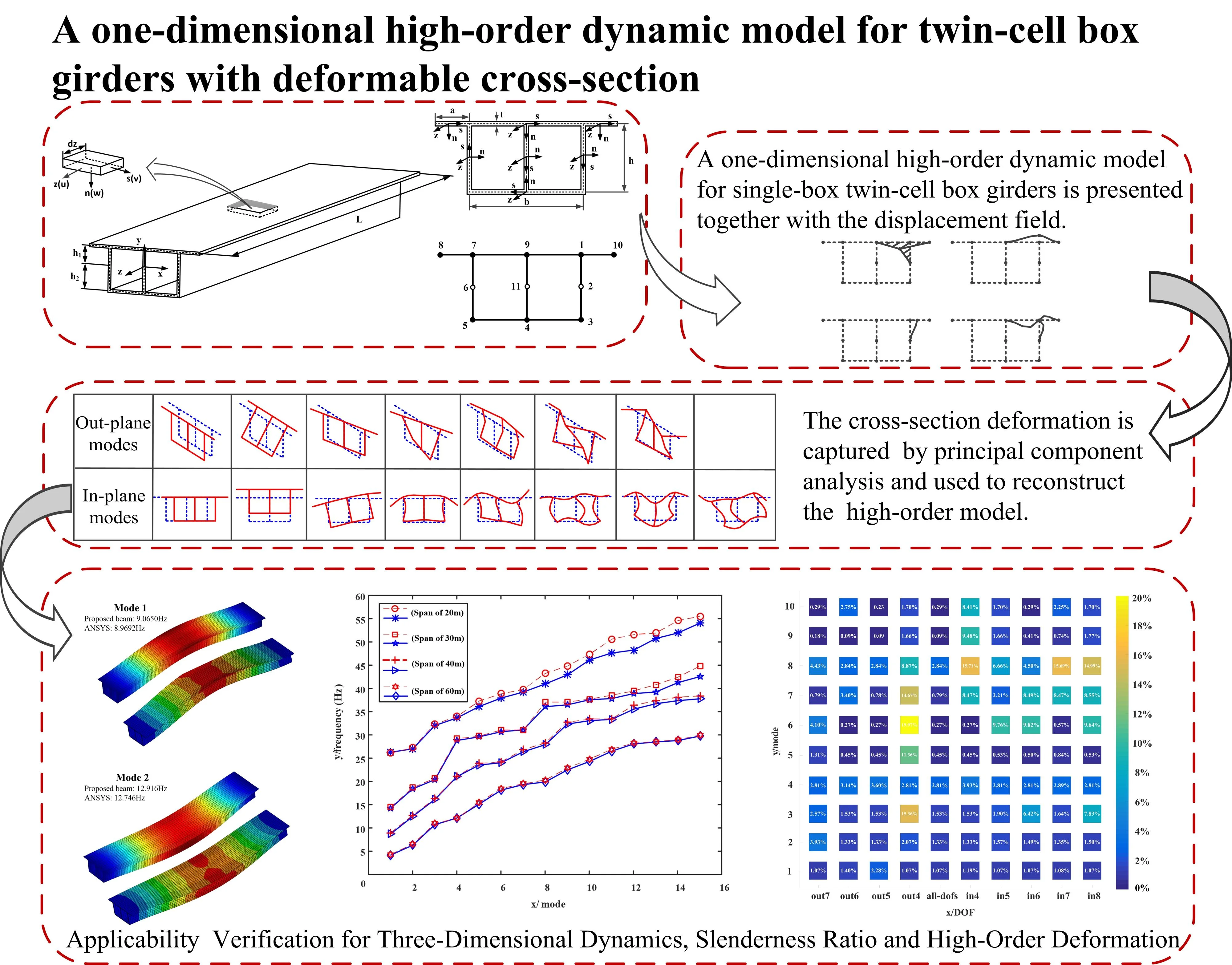 A one-dimensional high-order dynamic model for twin-cell box girders with deformable cross-section