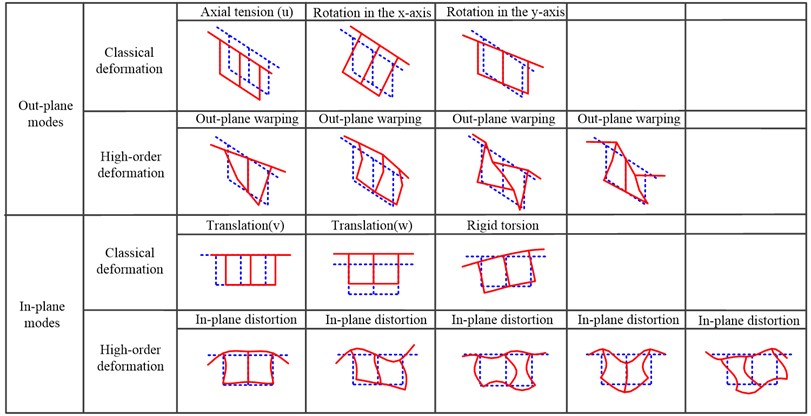 Pattern recognition of in-plane and out-of-plane deformation modes