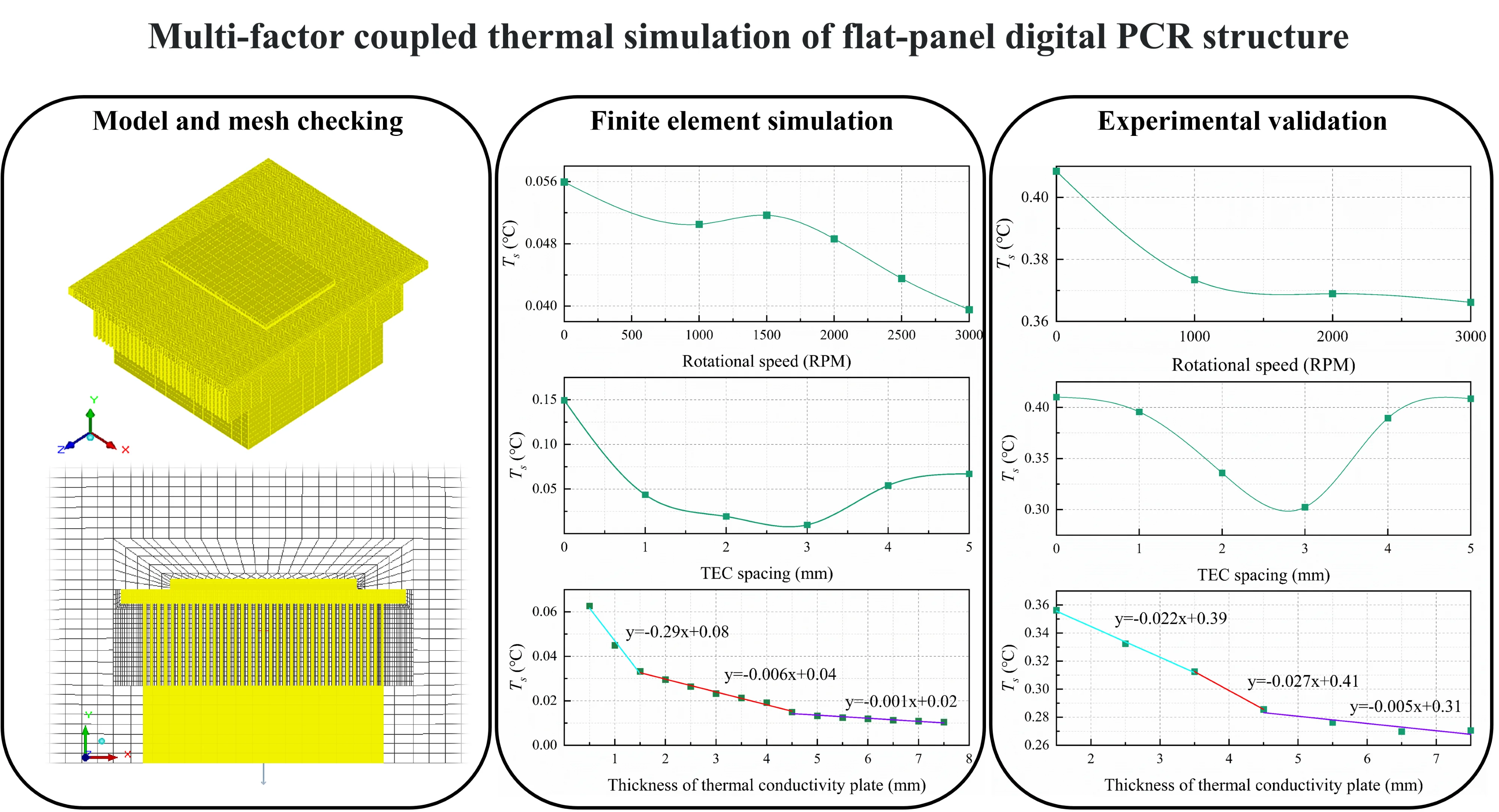 Multi-factor coupled thermal simulation of flat-panel digital PCR structure