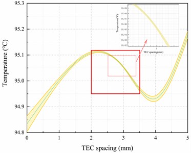 Analysis of heat transfer plate uniformity with different TEC spacing