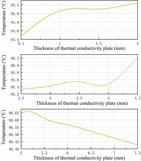Analysis of the heat-conducting plate thickness and its impact on heat conductivity uniformity