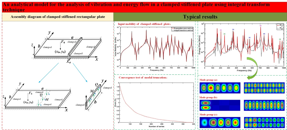 An analytical model for the analysis of vibration and energy flow in a ...