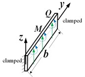 a) A graphic illustration of a fully clamped stiffened rectangular plate, b) the base plate and the coupling force and moments at the interface, c) the stiffening beam