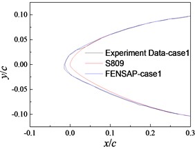 Comparison of FENSAP and experiments results