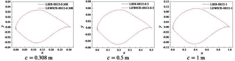 Fitting curves obtained by LIEDS method