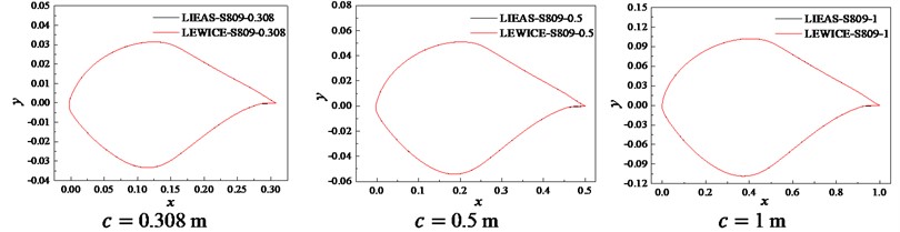 Fitting curves obtained by LIEAS method