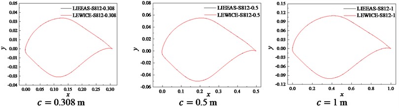 Fitting curves obtained by LIEDEAS method