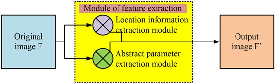 Working diagram of location information and abstract information extraction