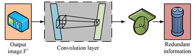 Screening process of redundant information in convolution layer