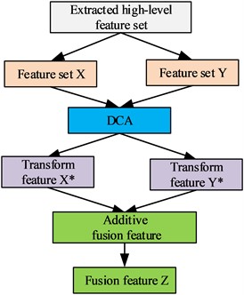 Schematic diagram of feature fusion based on DCA