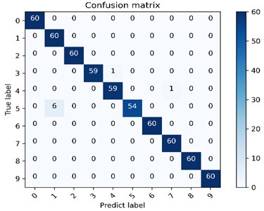 The multi-class confusion matrix visualization of the proposed method under 4 data sets