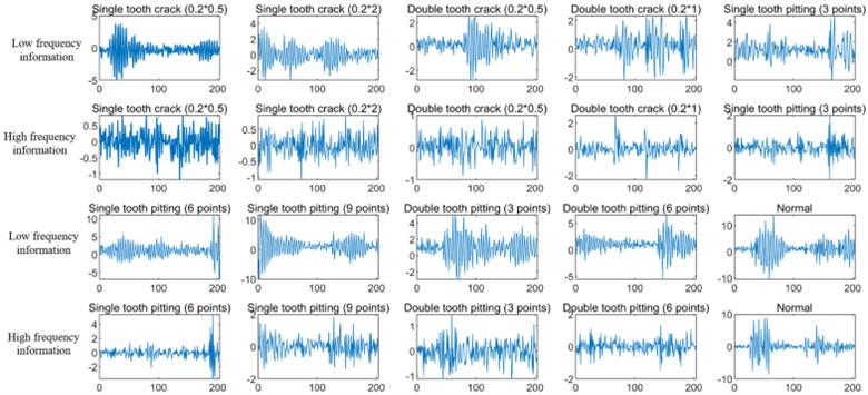 Low-frequency information and high-frequency information  of DWT decomposition of gear vibration signals in different states