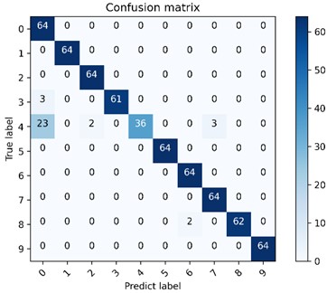 The proposed method is used to visualize the multi-class confusion matrix under the gear dataset