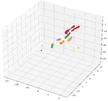 The proposed method is used for t-SNE feature visualization under the gear dataset