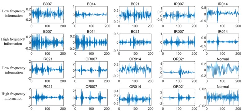 Low-frequency information and high-frequency information of  DWT decomposition of bearing vibration signals in different states