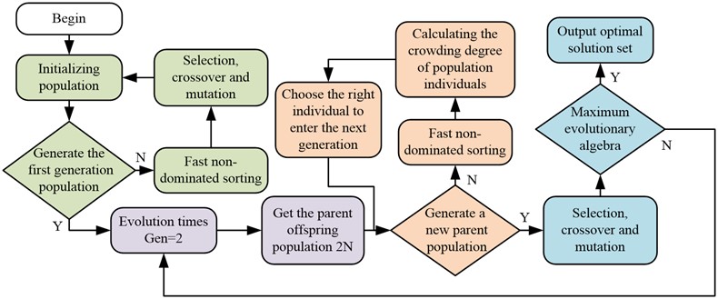 NSGA-Ⅱ algorithm flow diagram