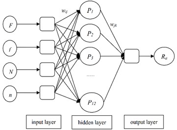 BP neural network structure