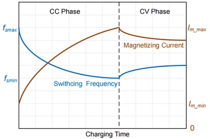 The variation curve of excitation current and switching frequency during the charging process