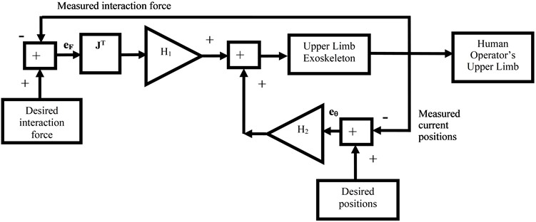 Block diagram of feedback hybrid interaction force and position control system