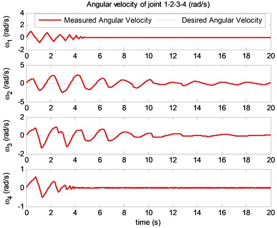 The desired angular velocities and measured angular velocities of joints (rad/s)