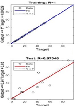 Neural network: a) training window, b) error histogram, c) performance, d) regression plot