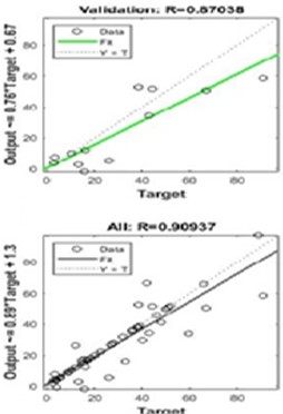 Neural network: a) training window, b) error histogram, c) performance, d) regression plot
