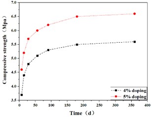 Variation of compressive strength with a) cementitious material dosage and b) different ages