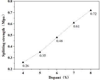 Relationship between splitting strength and cementitious material type and content