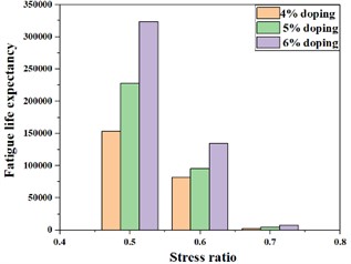 Fatigue life at different stress ratios for different red mud dosages