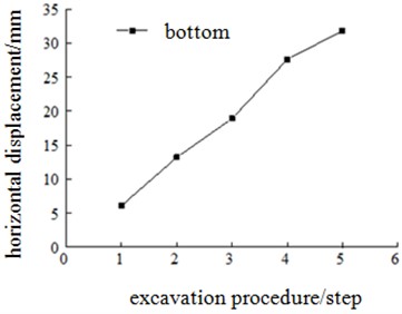 Top horizontal displacement curve