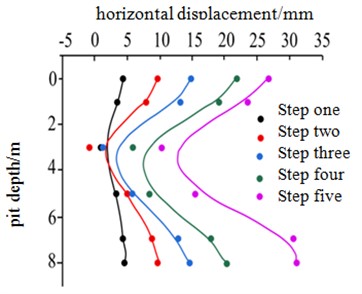Horizontal displacement curve of pile-anchor support in foundation pit