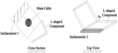 Configuration and arrangements of inclinometers