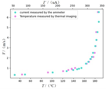 Relationship between current and temperature at different air speeds