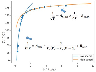Fitting curve of air speed with temperature