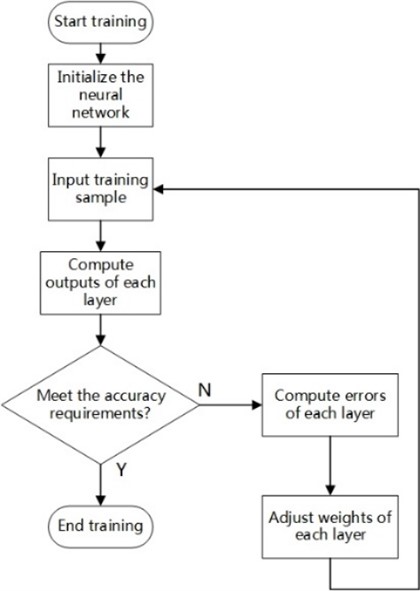 Training process of BP neural network