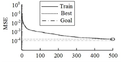 Mean square error performance curves
