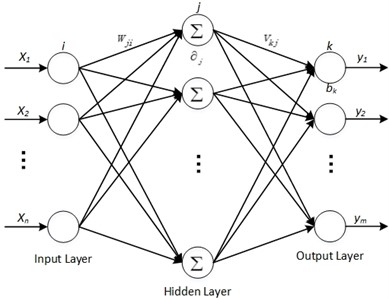Schematic diagram of BP neural network