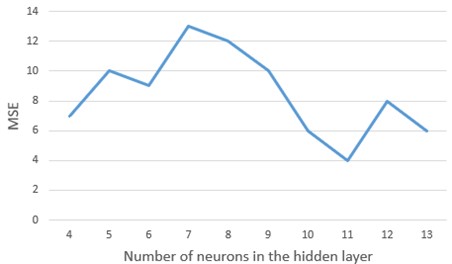 Schematic diagram of the relationship between the number of neurons  in the hidden layers and the mean squared error of samples