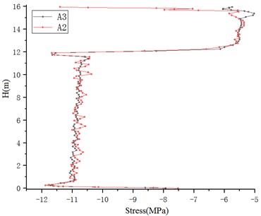 Stress distribution of PHC pipe pile after initialization