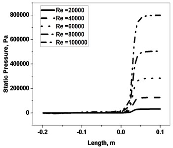 Flow profile of sector orifice along the flow length on the variation of Re