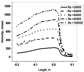 Flow profile of sector orifice along the flow length on the variation of Re