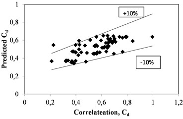 Correlation graph for Cd