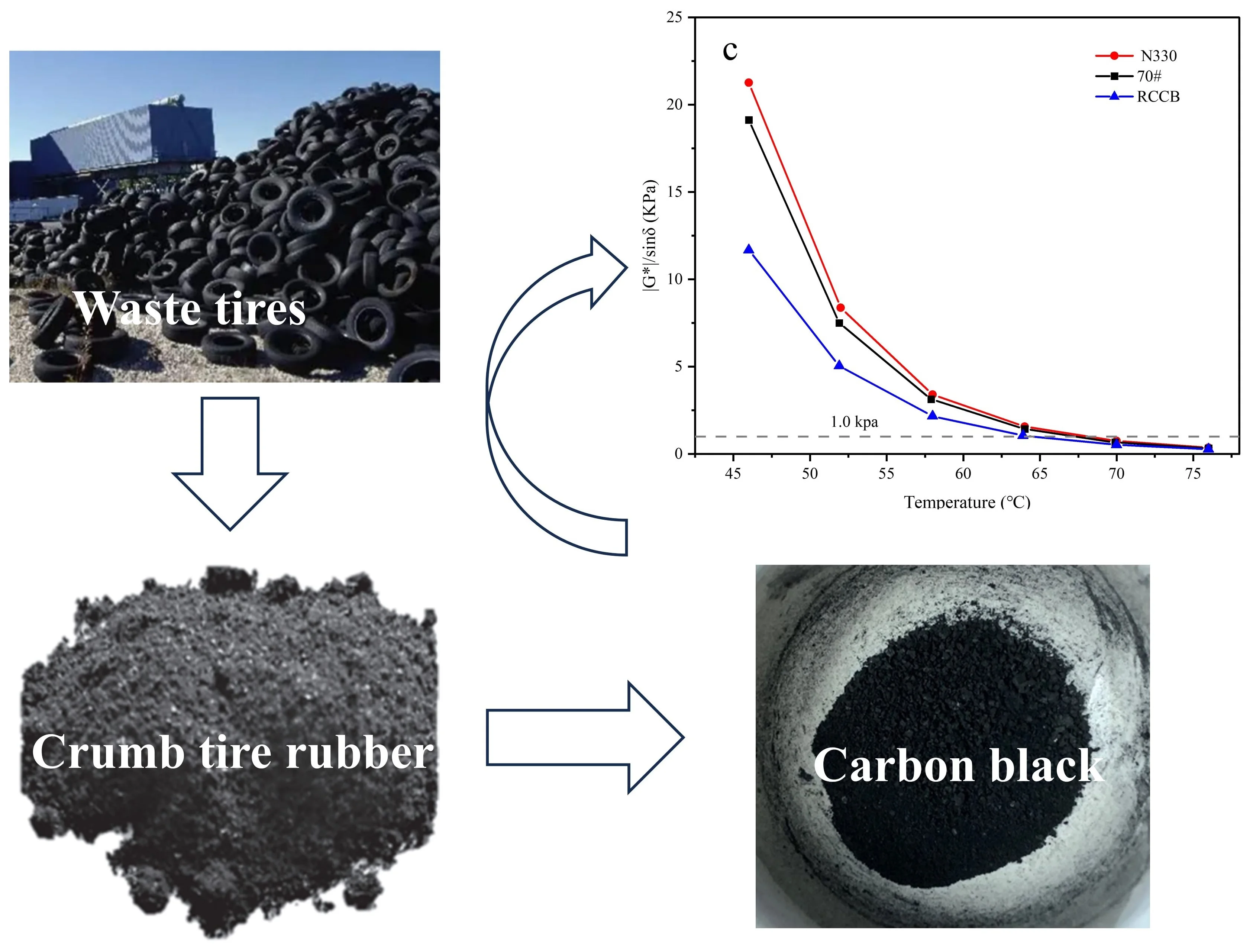 Anti-deformation performance of asphalt modified by carbon black extracted from waste cooking oil pyrolysis waste tires rubber