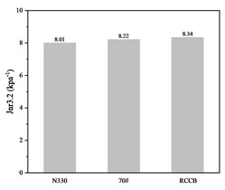Results of MSCR test: a) 0.1 kPa stress level; b) 3.2 kPa stress level; c) Jnr3.2