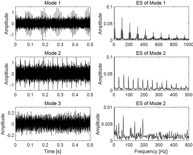 Decomposed modes of the mixed signal with noise  as shown in Fig. 7(a) using FMD and their ES results