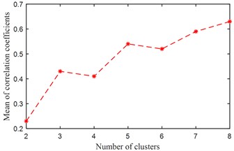 The mean value of correlation coefficients for each clustering number  (The three kinds of signals as shown in Fig. 11(a))