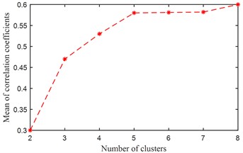 The mean value of correlation coefficients for each clustering number  (The three kinds of signals as shown in Fig. 11(a))