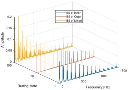 Simulated signals of faulty rolling bearing in different running states